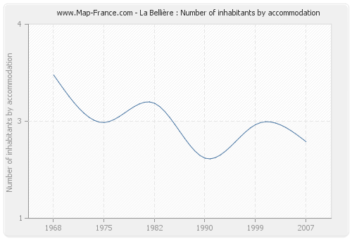 La Bellière : Number of inhabitants by accommodation